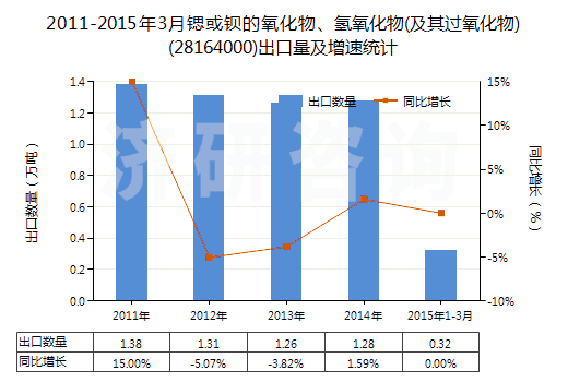 2011-2015年3月鍶或鋇的氧化物、氫氧化物(及其過氧化物)(28164000)出口量及增速統(tǒng)計